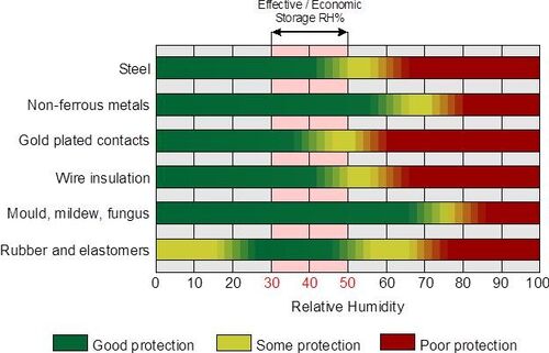 Последние новости компании о Значительность управления влажности в продукции GMP уступчивой