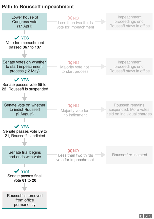 Infographic показывая этапы принятые для того чтобы извлечь Rousseff из офиса